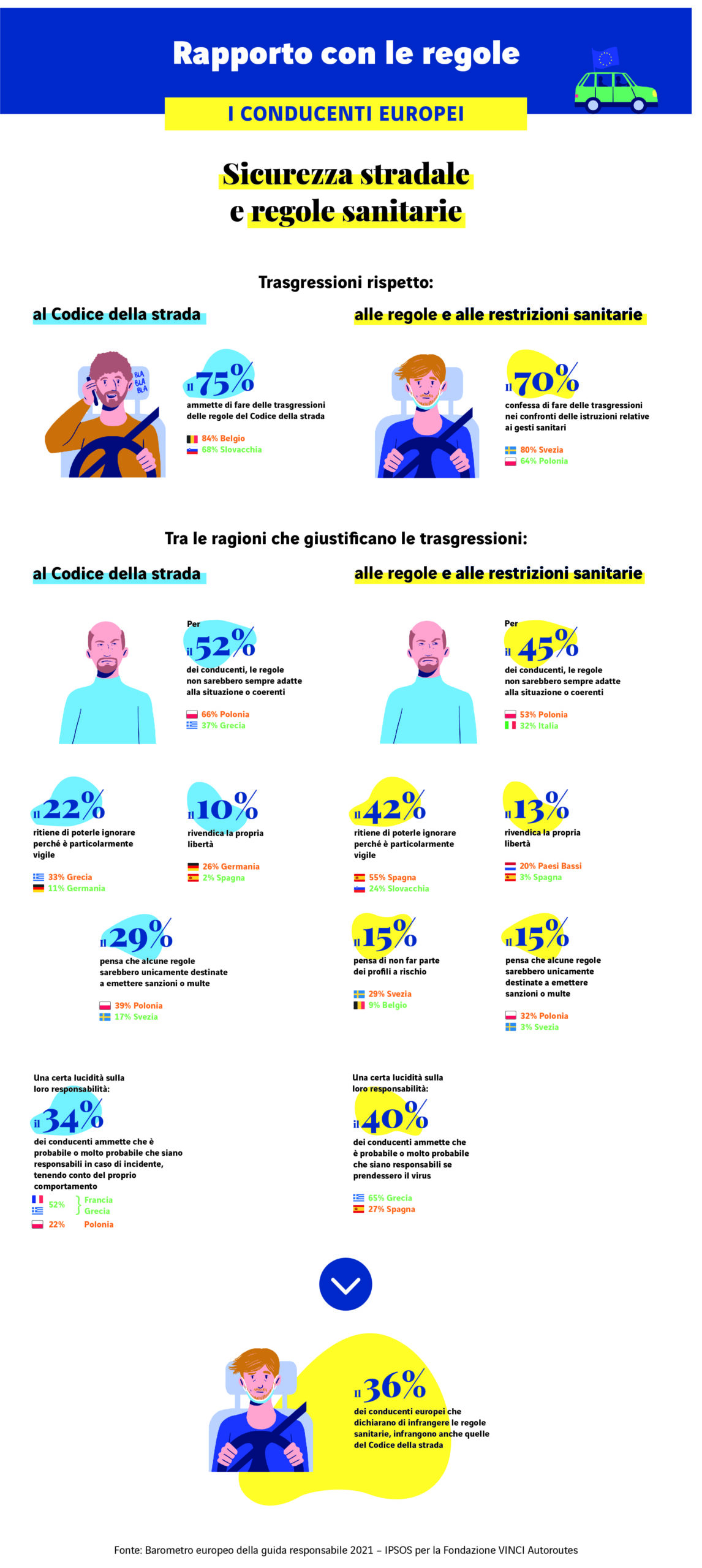 7 italiani su 10 ammettono di infrangere le regole del Codice della strada. Tra questi, il 75% si dice “disinvolto” anche rispetto alle norme sanitarie anti-covid 